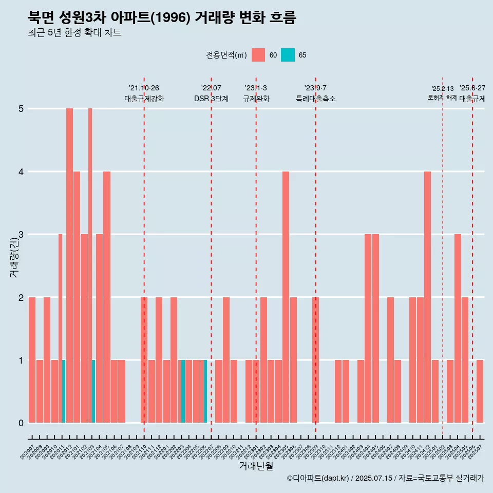 북면 성원3차 아파트(1996) 거래량 변화 흐름