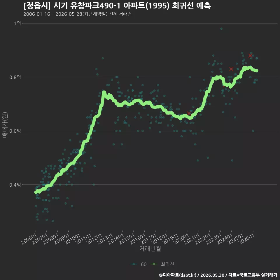 [정읍시] 시기 유창파크490-1 아파트(1995) 회귀선 예측