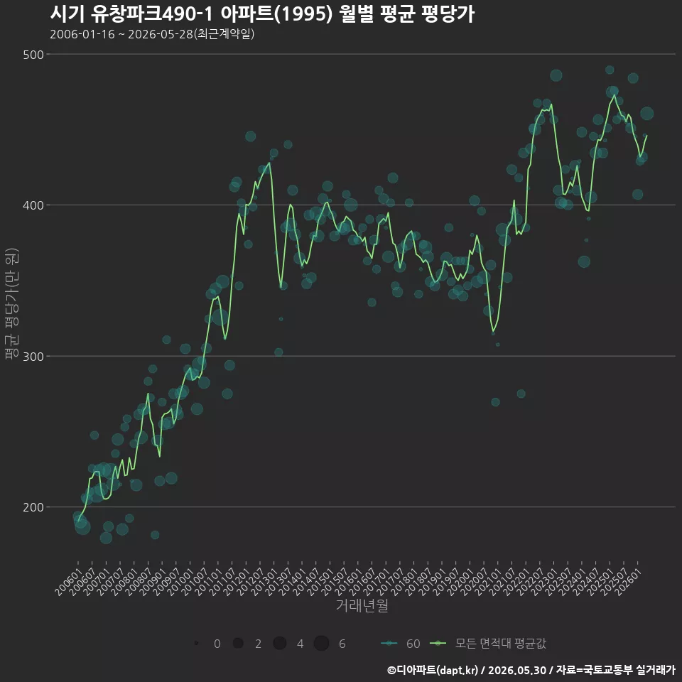 시기 유창파크490-1 아파트(1995) 월별 평균 평당가