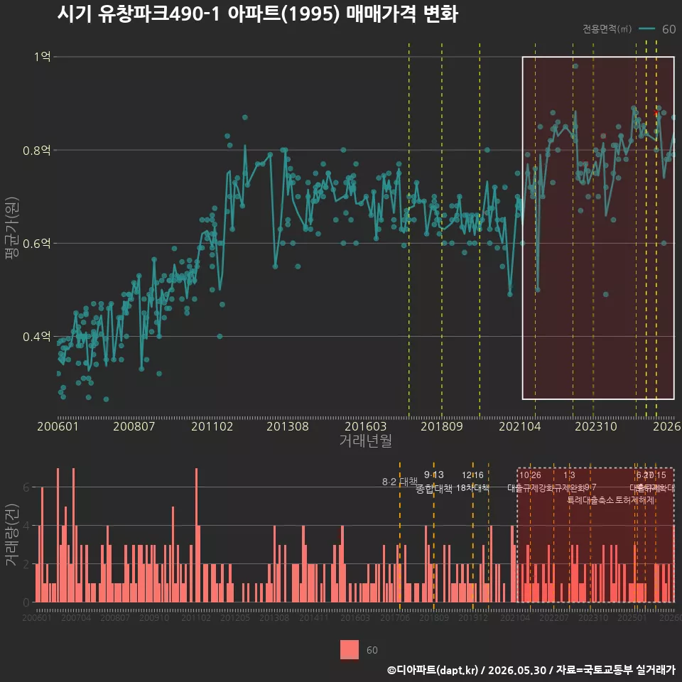 시기 유창파크490-1 아파트(1995) 매매가격 변화