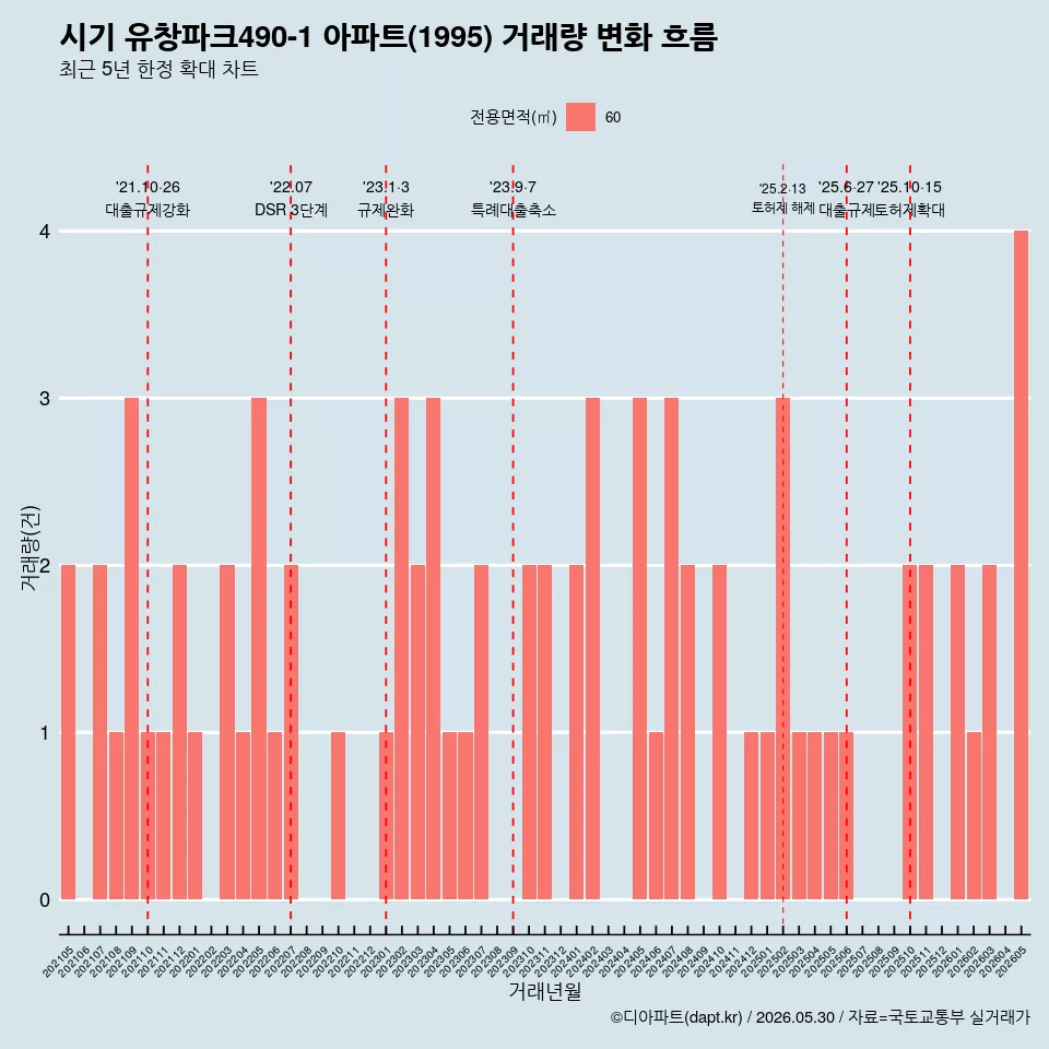시기 유창파크490-1 아파트(1995) 거래량 변화 흐름