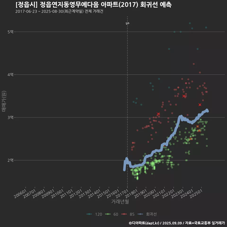 [정읍시] 정읍연지동영무예다음 아파트(2017) 회귀선 예측