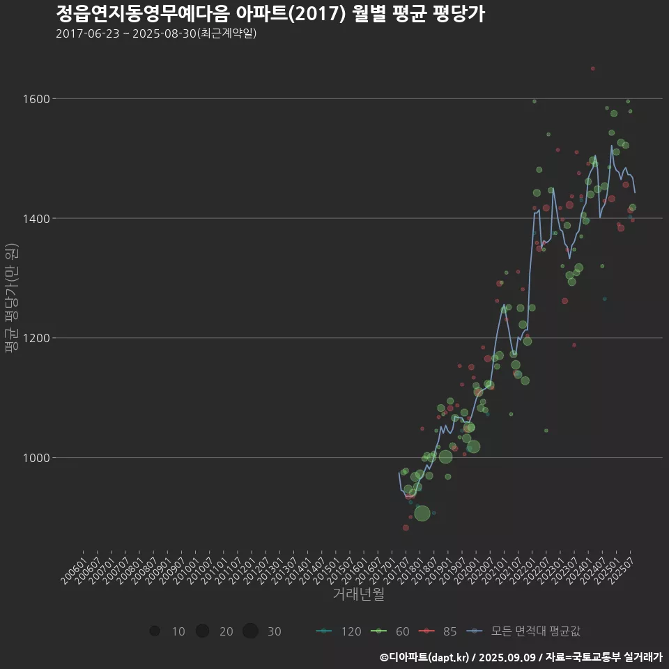 정읍연지동영무예다음 아파트(2017) 월별 평균 평당가