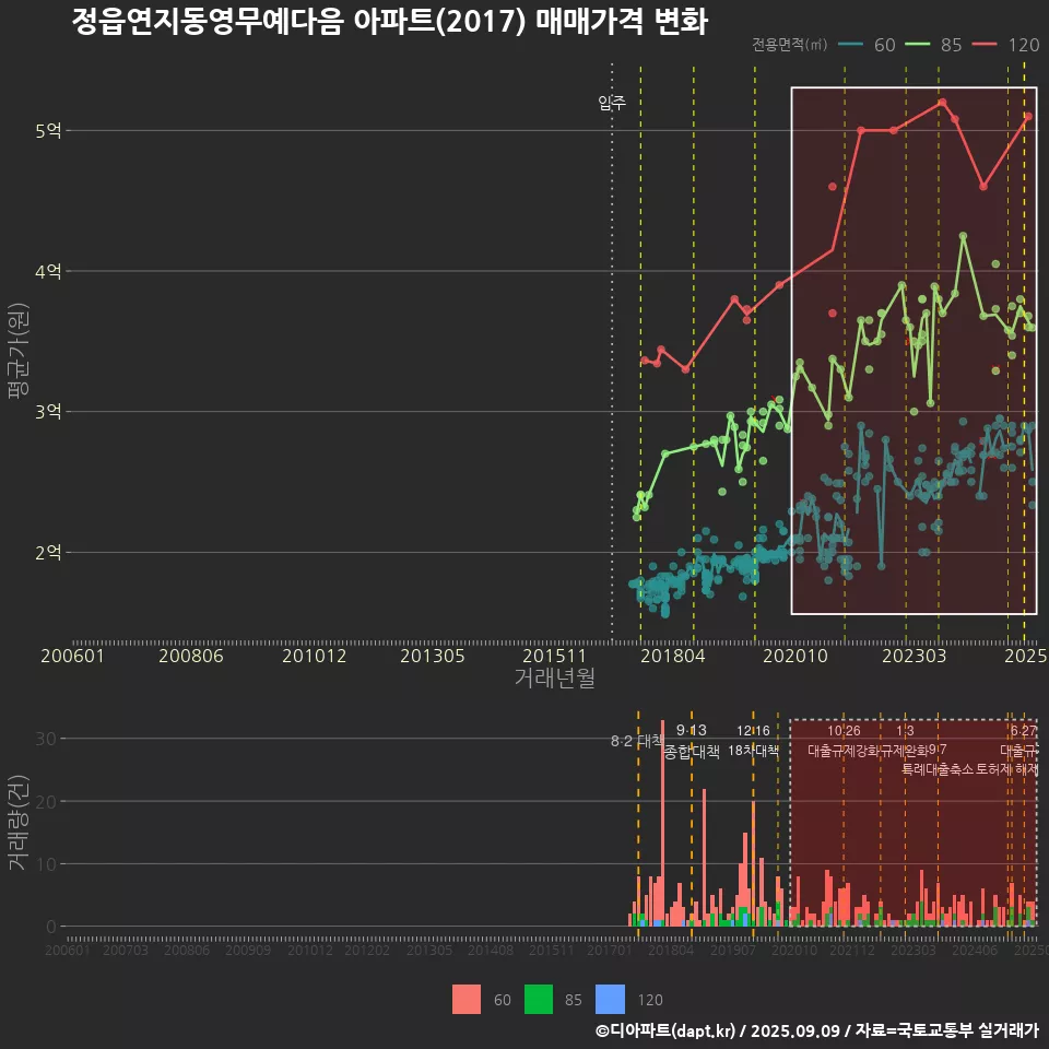 정읍연지동영무예다음 아파트(2017) 매매가격 변화