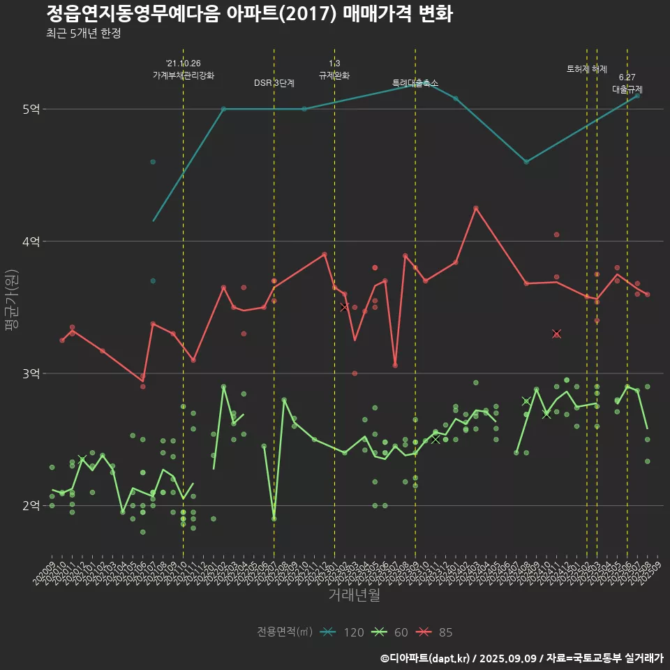 정읍연지동영무예다음 아파트(2017) 매매가격 변화