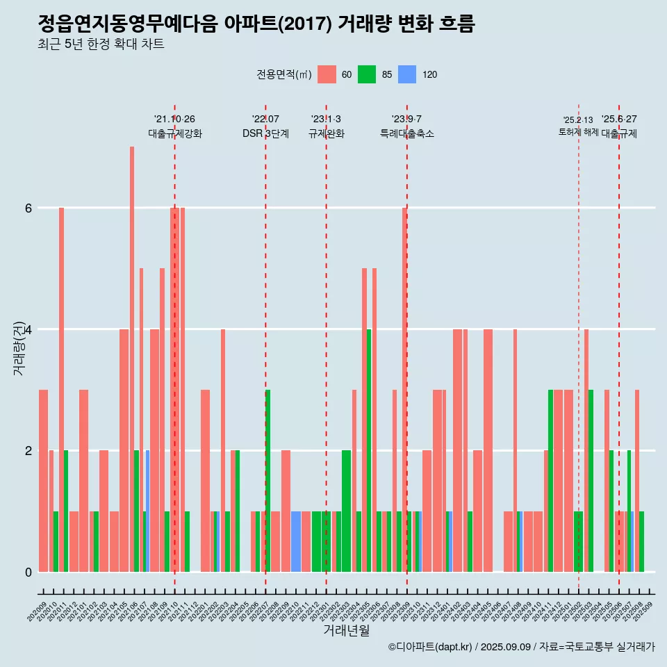 정읍연지동영무예다음 아파트(2017) 거래량 변화 흐름