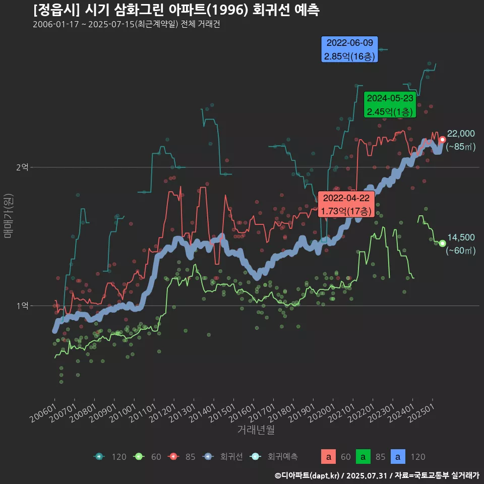 [정읍시] 시기 삼화그린 아파트(1996) 회귀선 예측