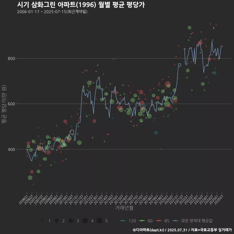 시기 삼화그린 아파트(1996) 월별 평균 평당가
