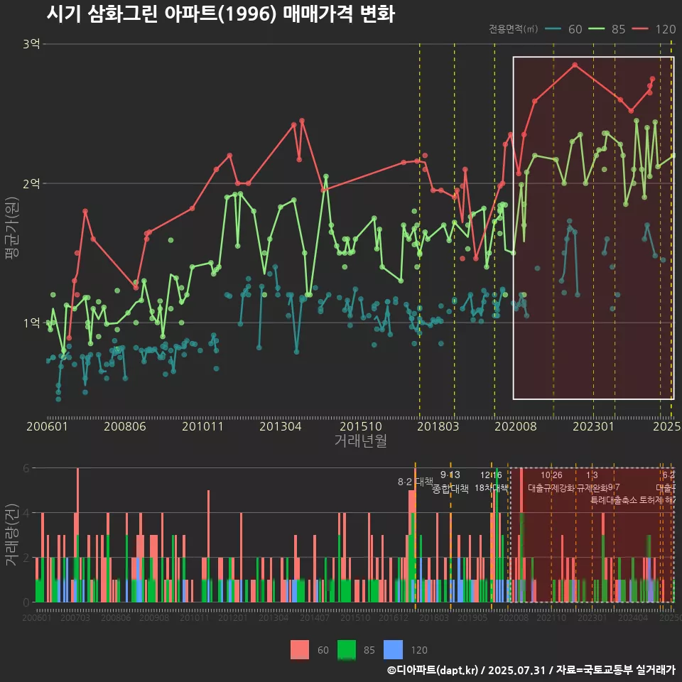 시기 삼화그린 아파트(1996) 매매가격 변화