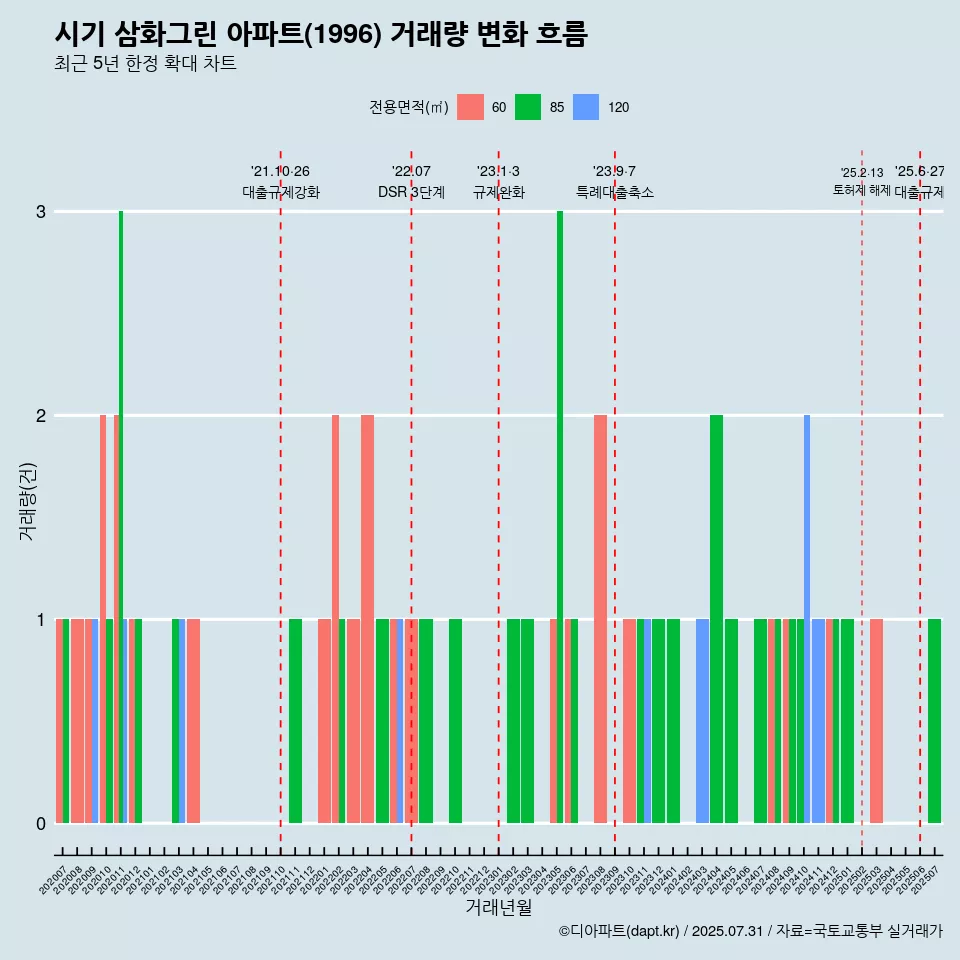 시기 삼화그린 아파트(1996) 거래량 변화 흐름
