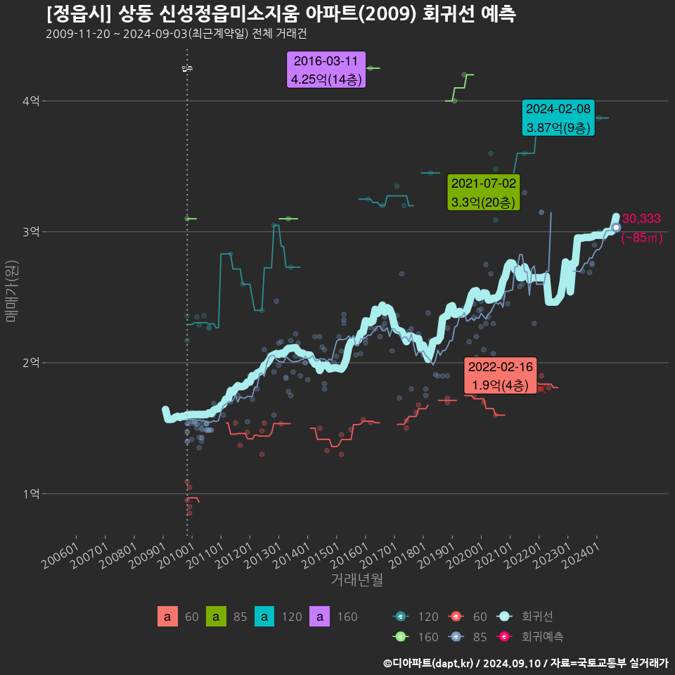 [정읍시] 상동 신성정읍미소지움 아파트(2009) 회귀선 예측