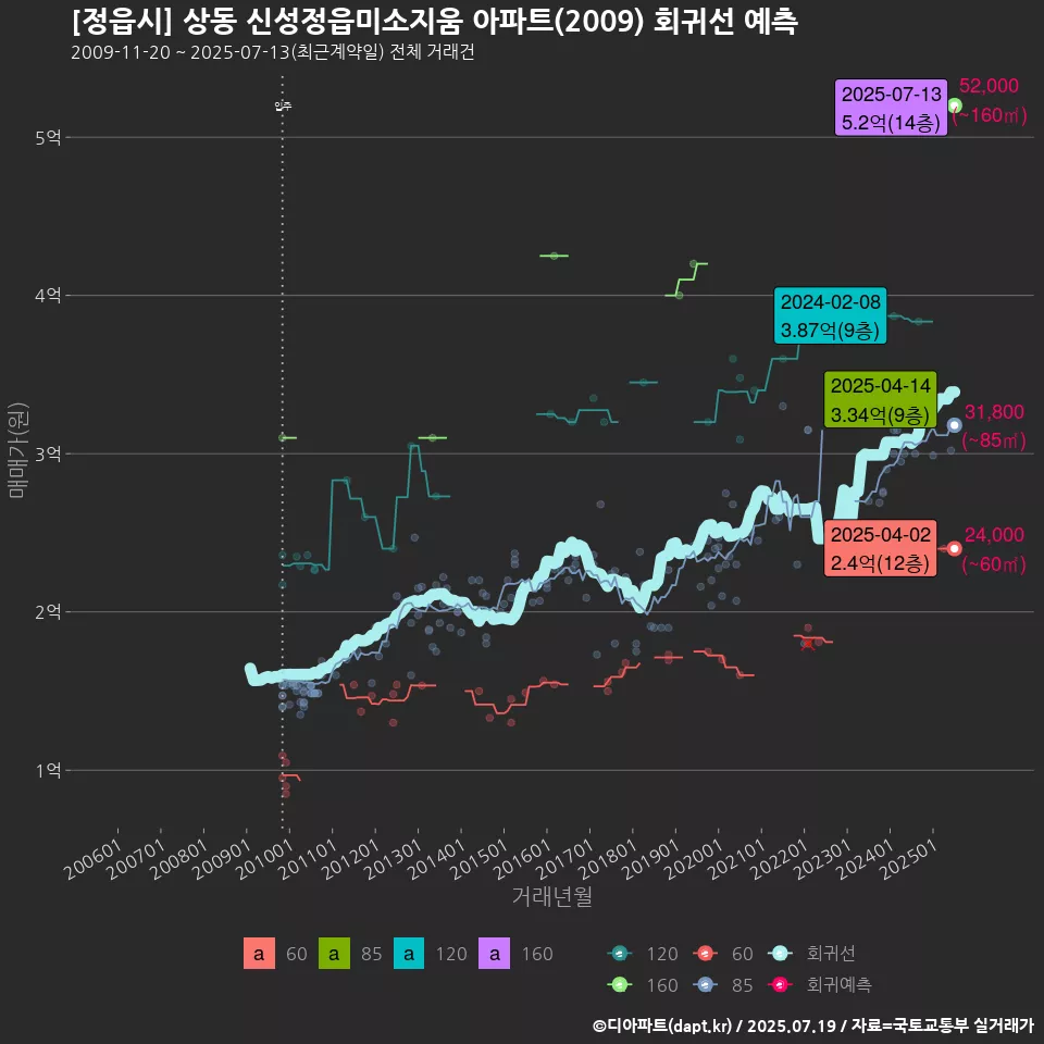 [정읍시] 상동 신성정읍미소지움 아파트(2009) 회귀선 예측