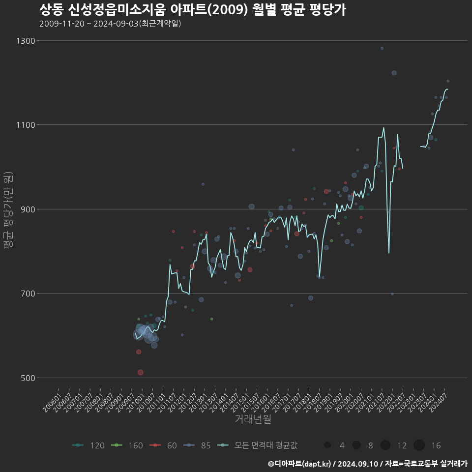 상동 신성정읍미소지움 아파트(2009) 월별 평균 평당가