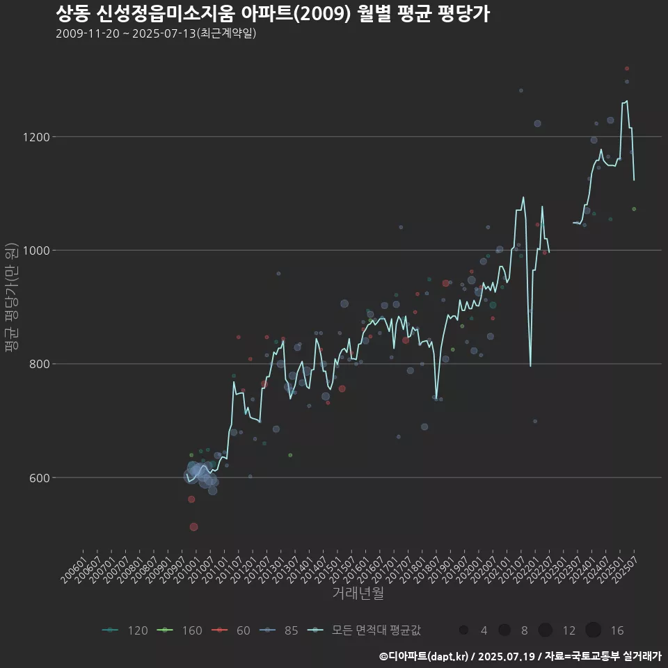 상동 신성정읍미소지움 아파트(2009) 월별 평균 평당가