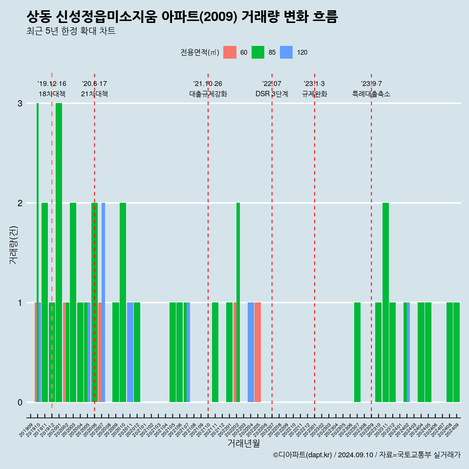 상동 신성정읍미소지움 아파트(2009) 거래량 변화 흐름