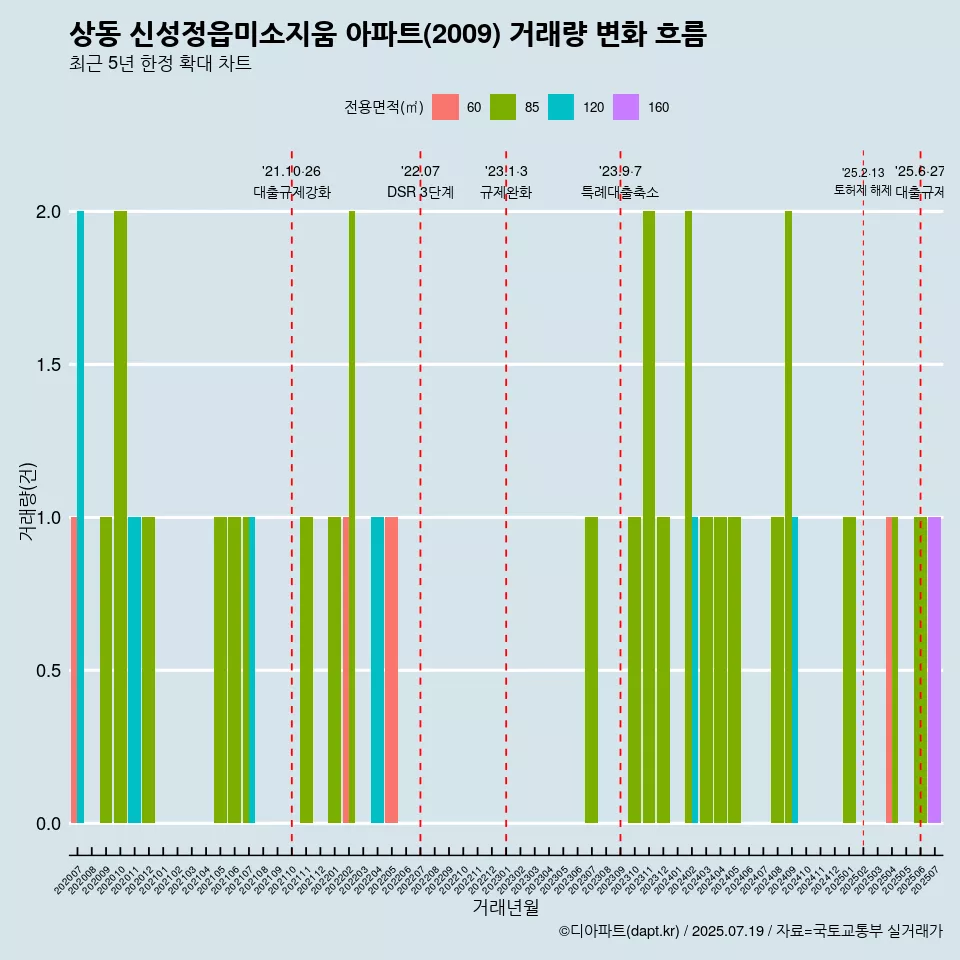 상동 신성정읍미소지움 아파트(2009) 거래량 변화 흐름