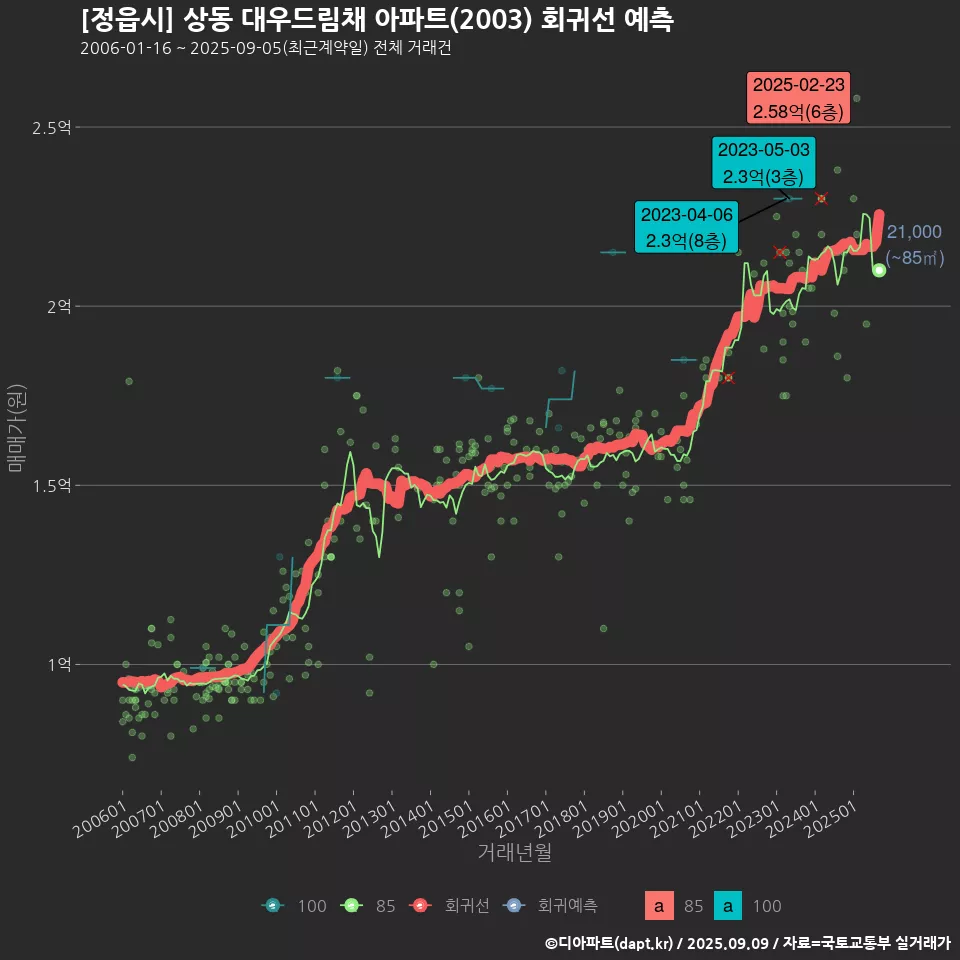 [정읍시] 상동 대우드림채 아파트(2003) 회귀선 예측