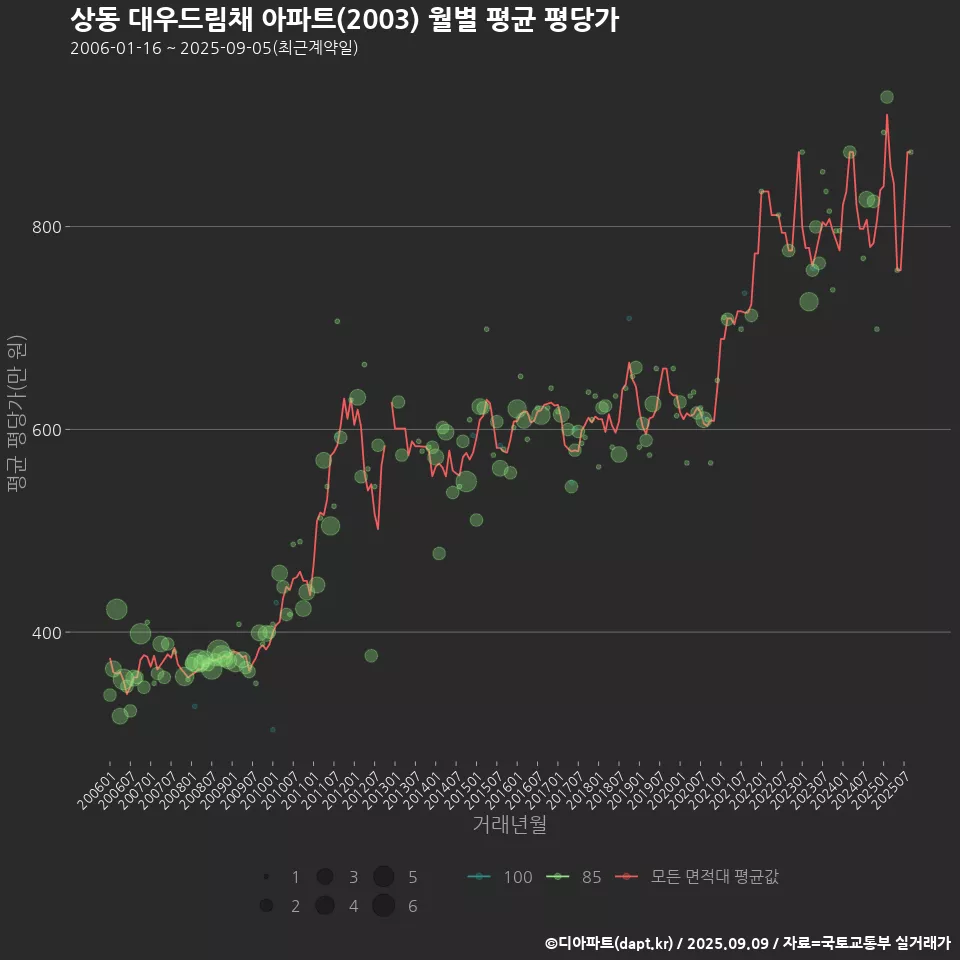 상동 대우드림채 아파트(2003) 월별 평균 평당가