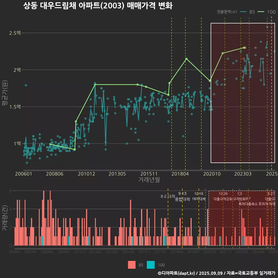 상동 대우드림채 아파트(2003) 매매가격 변화