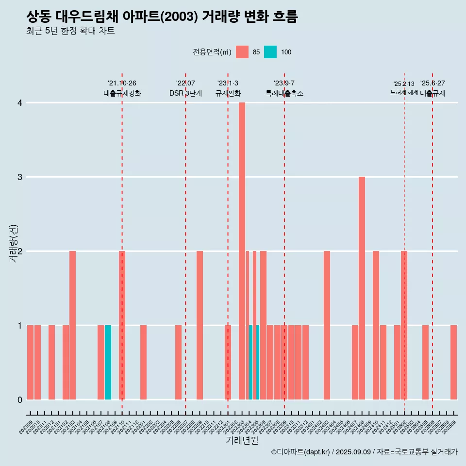 상동 대우드림채 아파트(2003) 거래량 변화 흐름