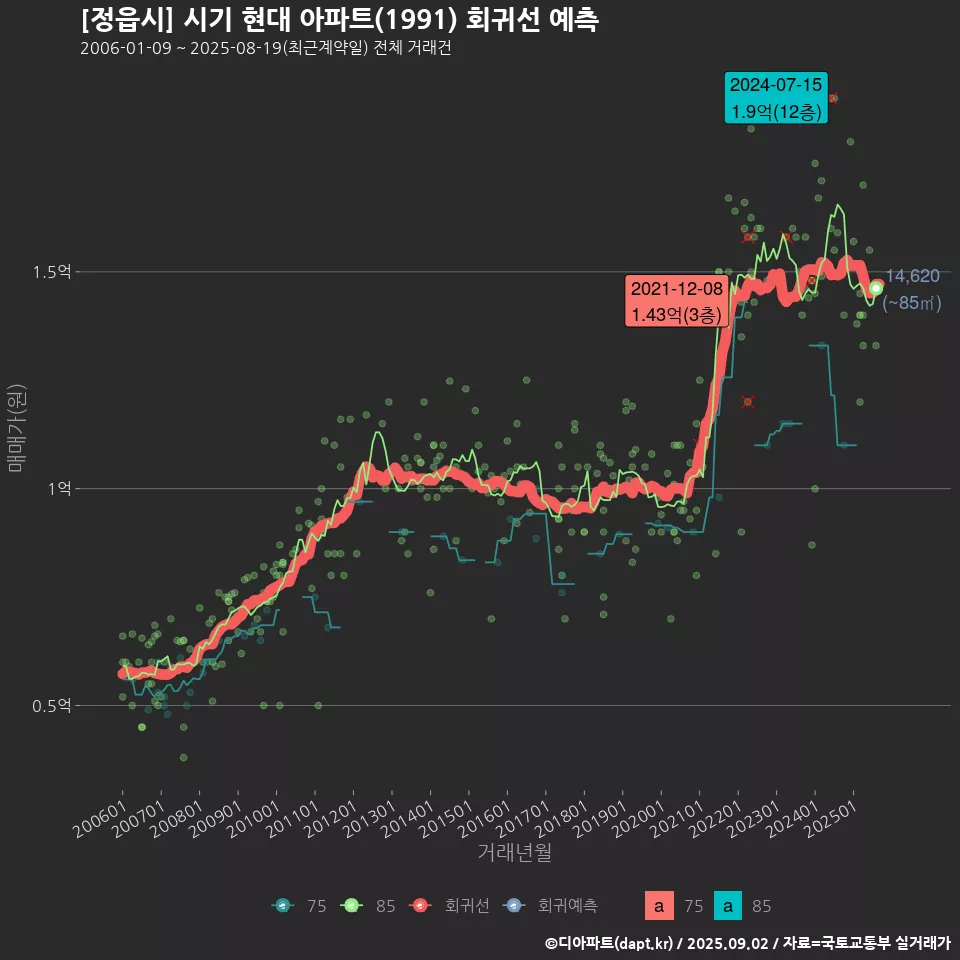 [정읍시] 시기 현대 아파트(1991) 회귀선 예측