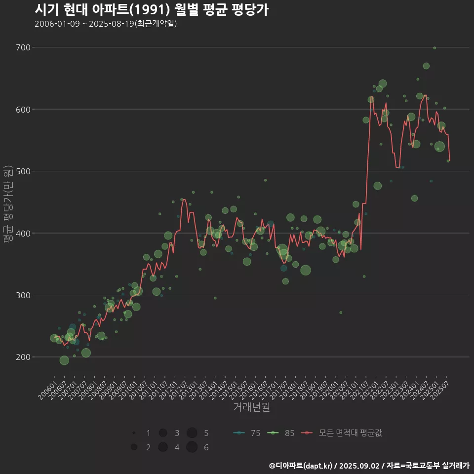 시기 현대 아파트(1991) 월별 평균 평당가