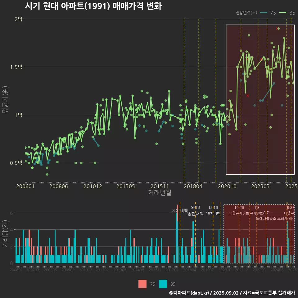 시기 현대 아파트(1991) 매매가격 변화