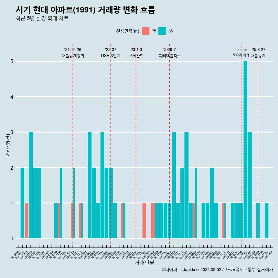 시기 현대 아파트(1991) 거래량 변화 흐름