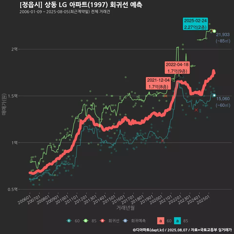 [정읍시] 상동 LG 아파트(1997) 회귀선 예측