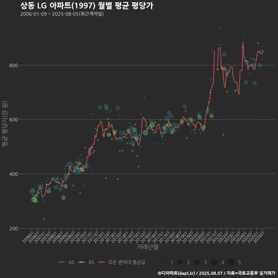 상동 LG 아파트(1997) 월별 평균 평당가