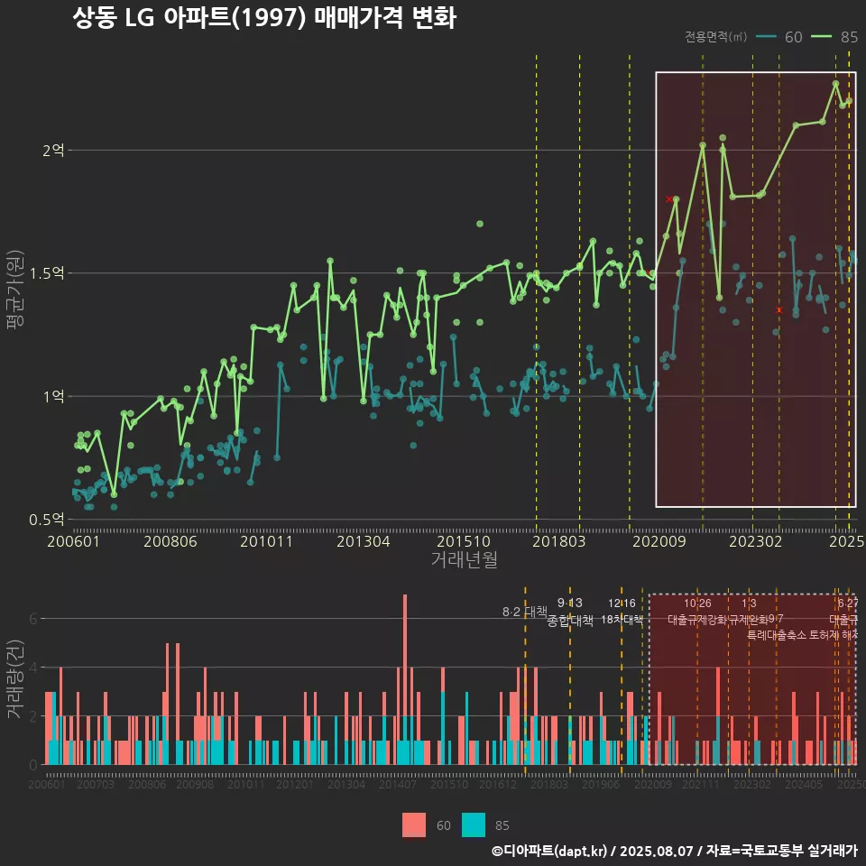 상동 LG 아파트(1997) 매매가격 변화