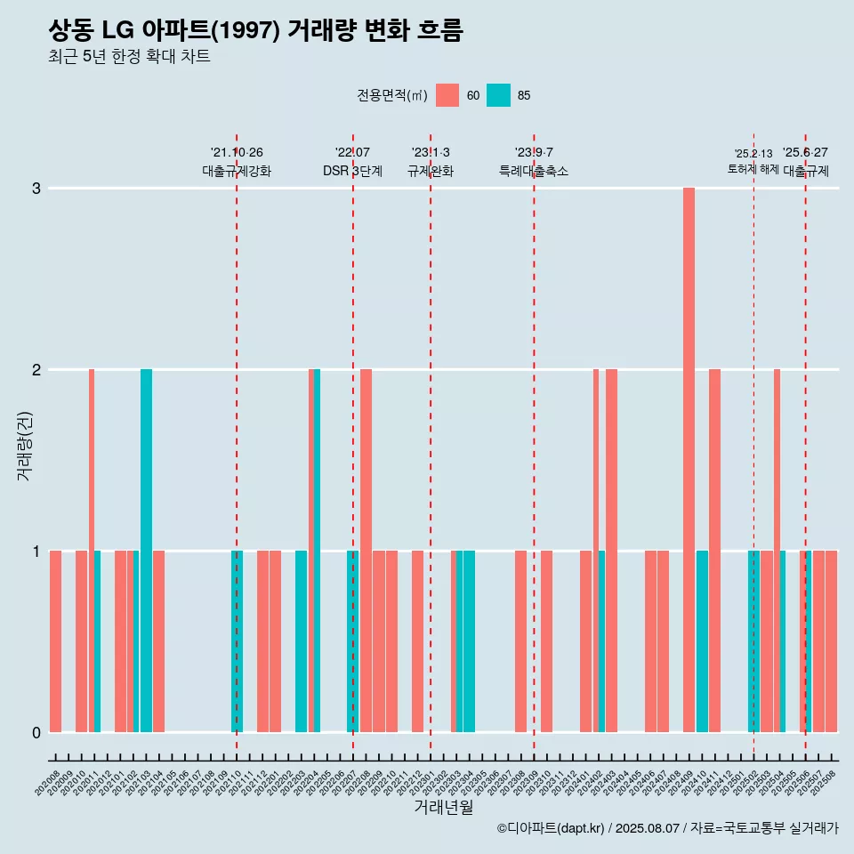 상동 LG 아파트(1997) 거래량 변화 흐름