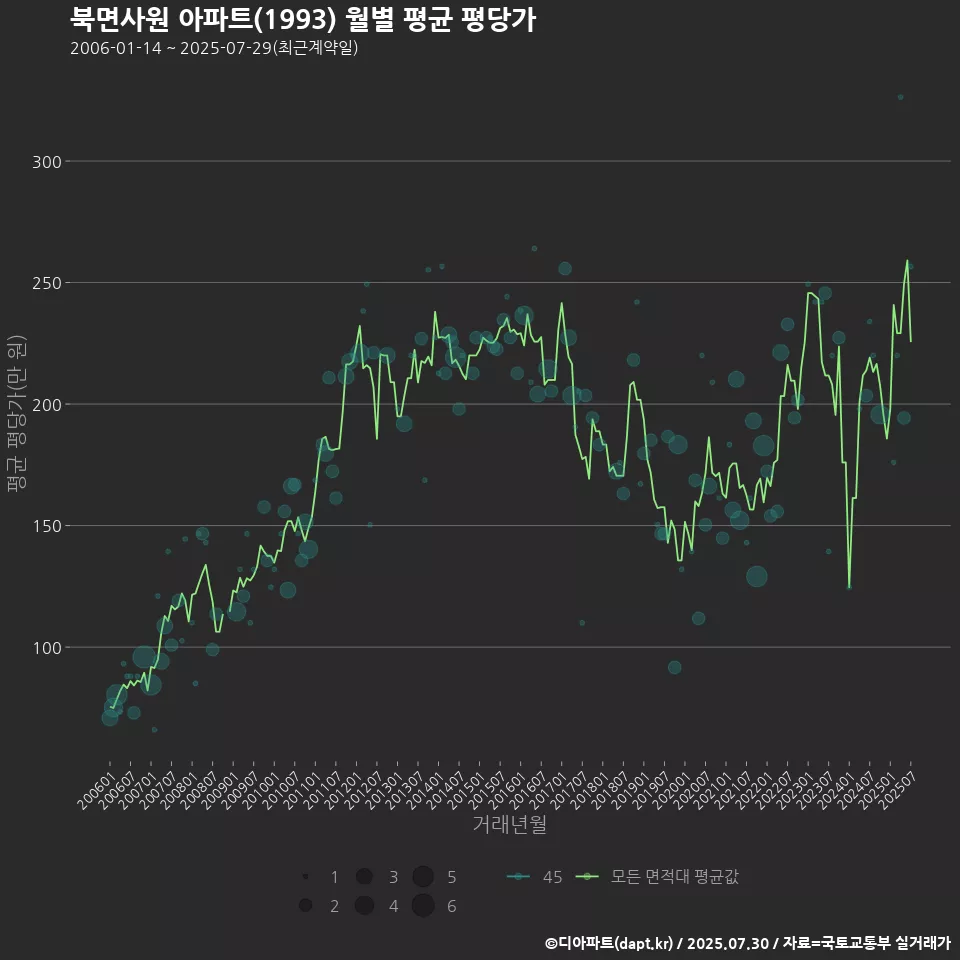 북면사원 아파트(1993) 월별 평균 평당가