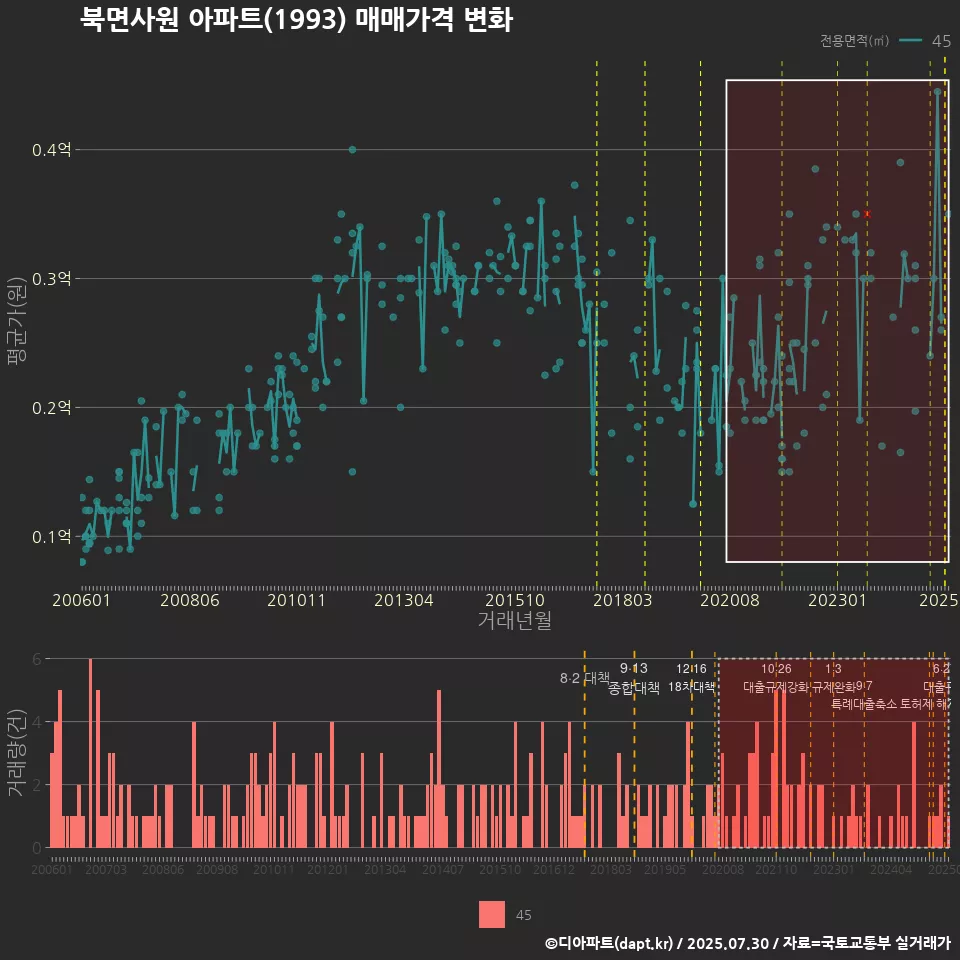북면사원 아파트(1993) 매매가격 변화