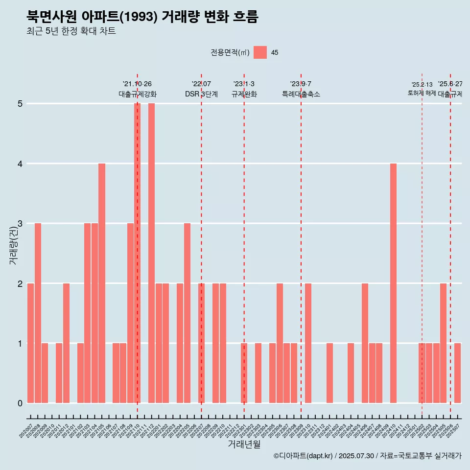 북면사원 아파트(1993) 거래량 변화 흐름