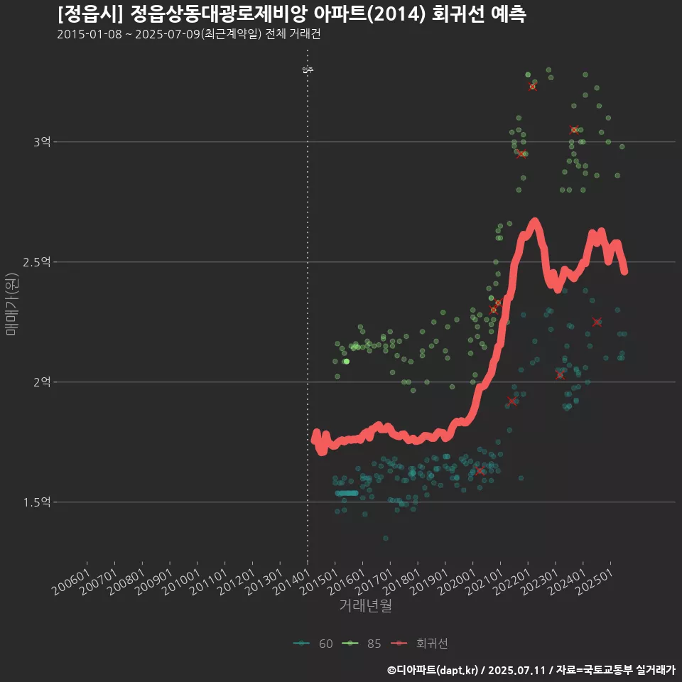 [정읍시] 정읍상동대광로제비앙 아파트(2014) 회귀선 예측