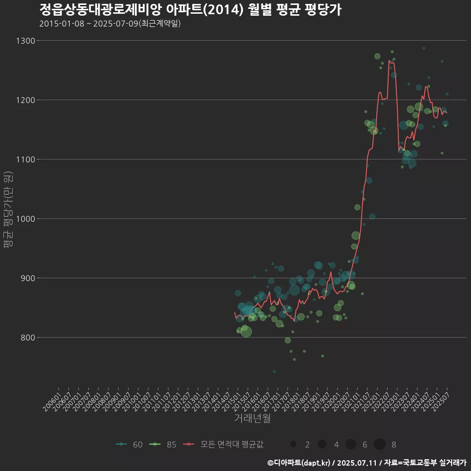 정읍상동대광로제비앙 아파트(2014) 월별 평균 평당가