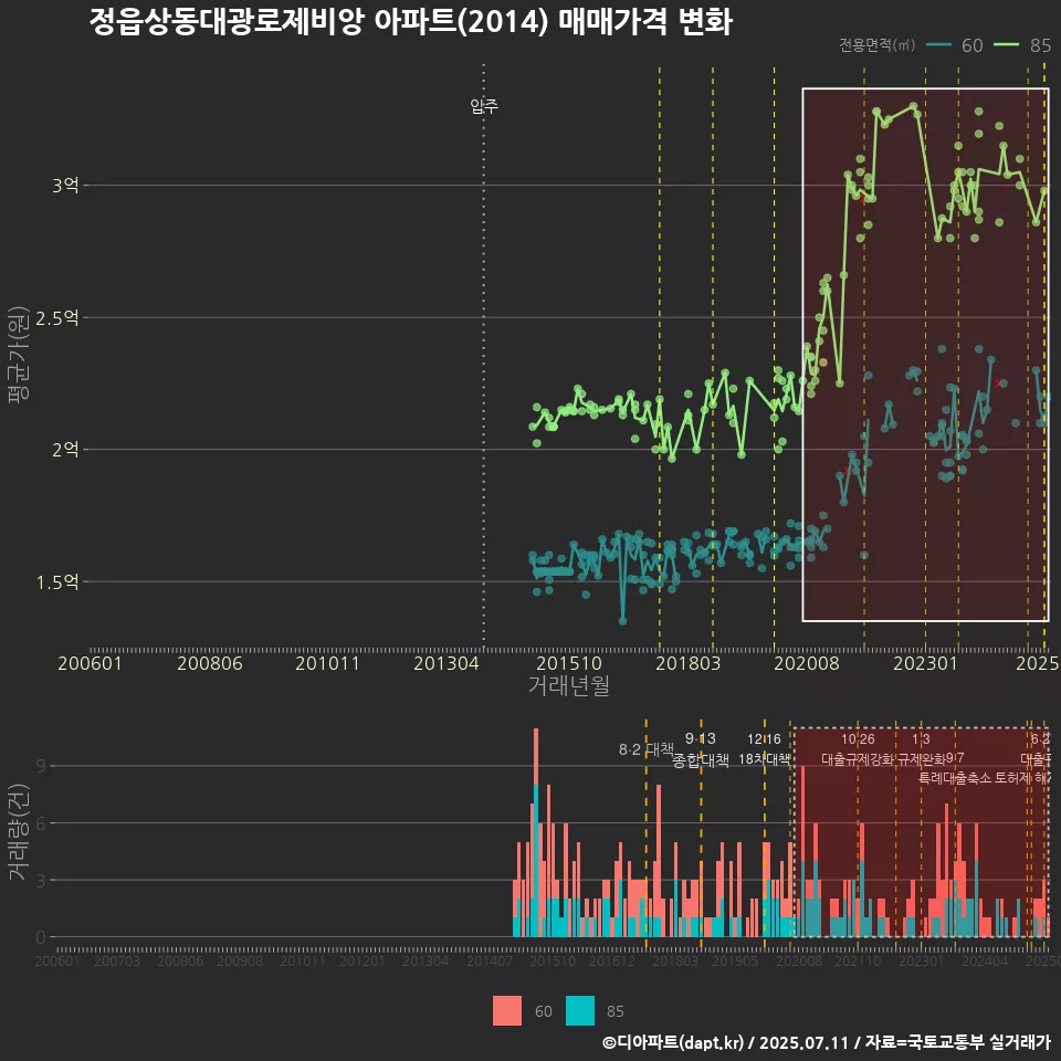 정읍상동대광로제비앙 아파트(2014) 매매가격 변화