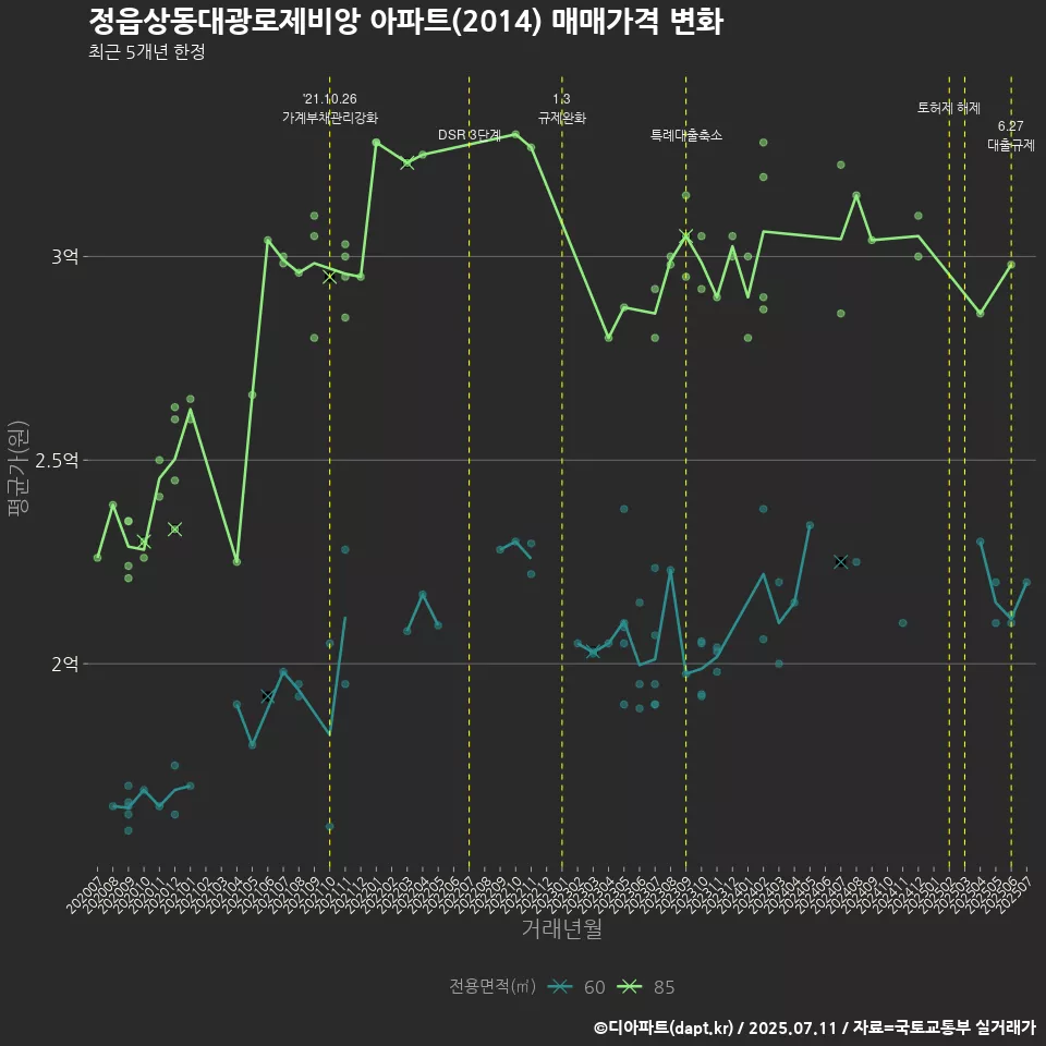정읍상동대광로제비앙 아파트(2014) 매매가격 변화
