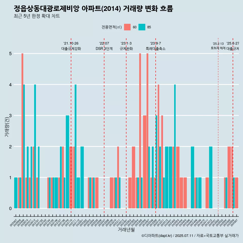 정읍상동대광로제비앙 아파트(2014) 거래량 변화 흐름