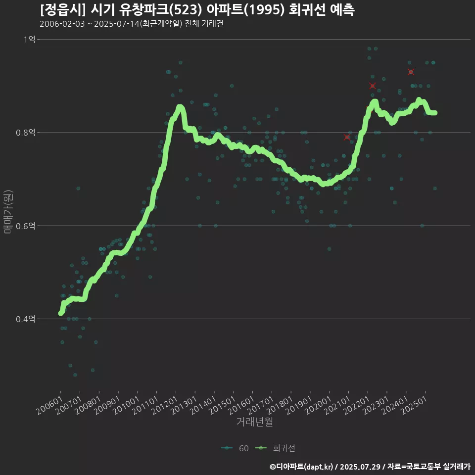 [정읍시] 시기 유창파크(523) 아파트(1995) 회귀선 예측