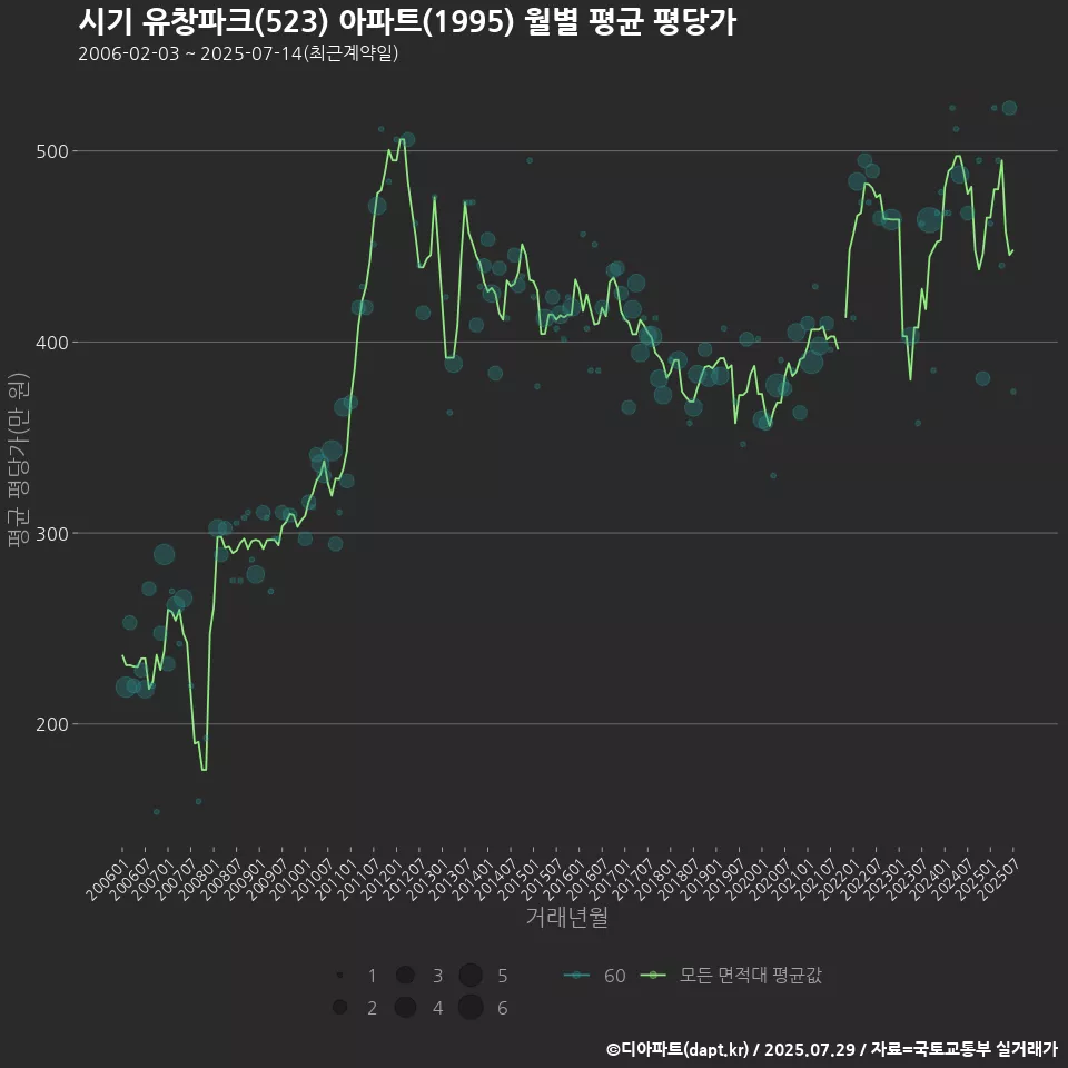 시기 유창파크(523) 아파트(1995) 월별 평균 평당가