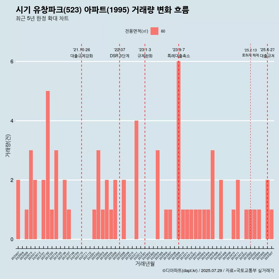 시기 유창파크(523) 아파트(1995) 거래량 변화 흐름