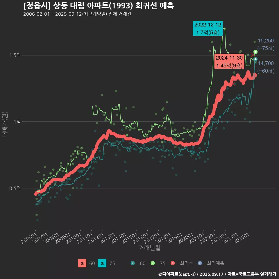 [정읍시] 상동 대림 아파트(1993) 회귀선 예측