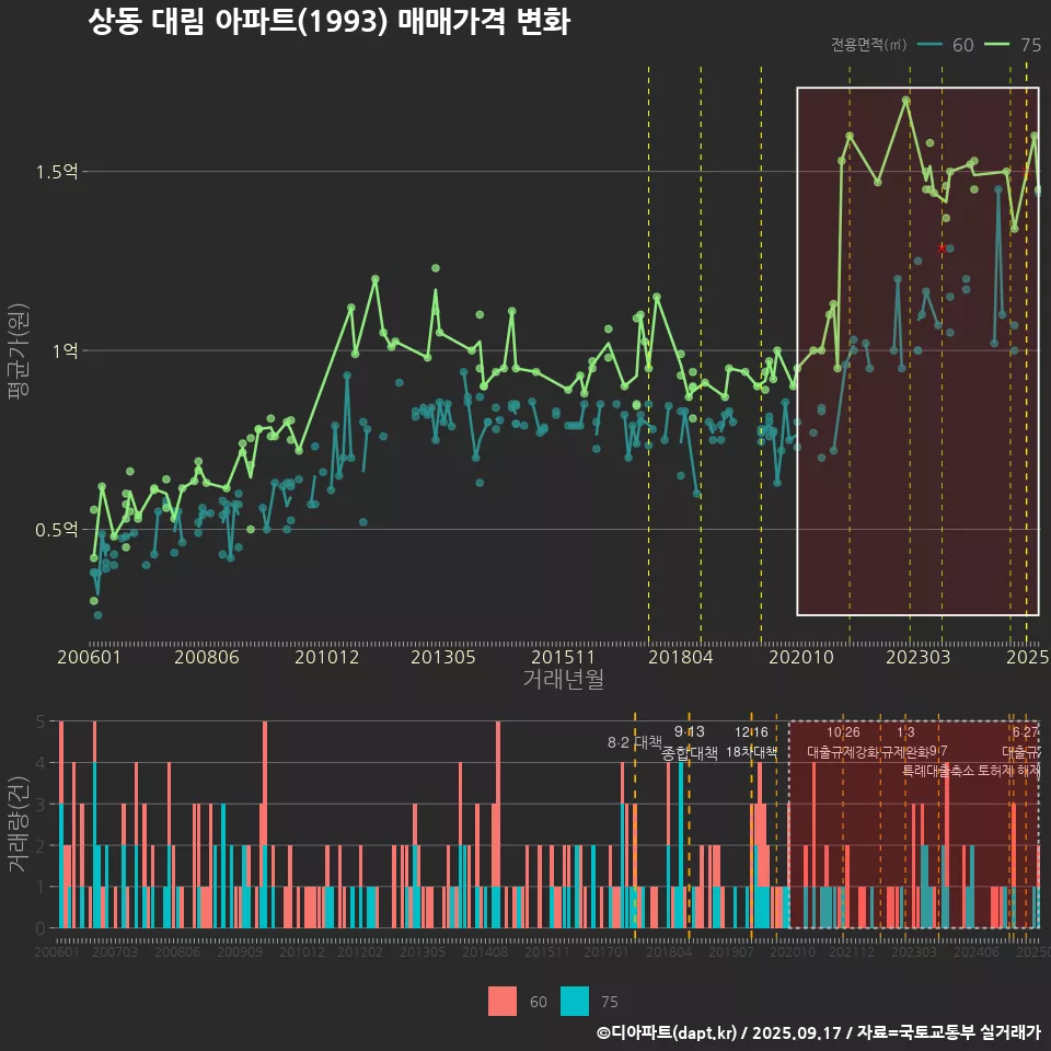 상동 대림 아파트(1993) 매매가격 변화