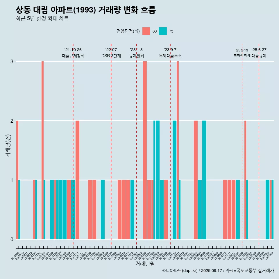 상동 대림 아파트(1993) 거래량 변화 흐름