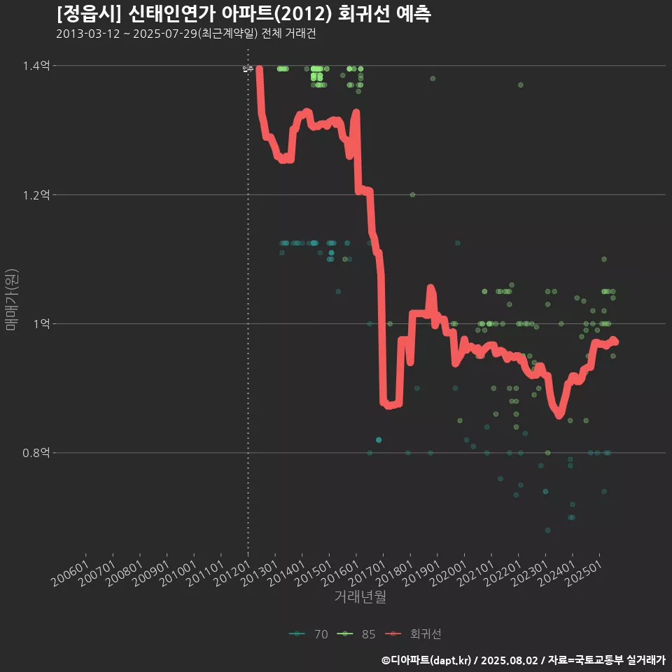 [정읍시] 신태인연가 아파트(2012) 회귀선 예측