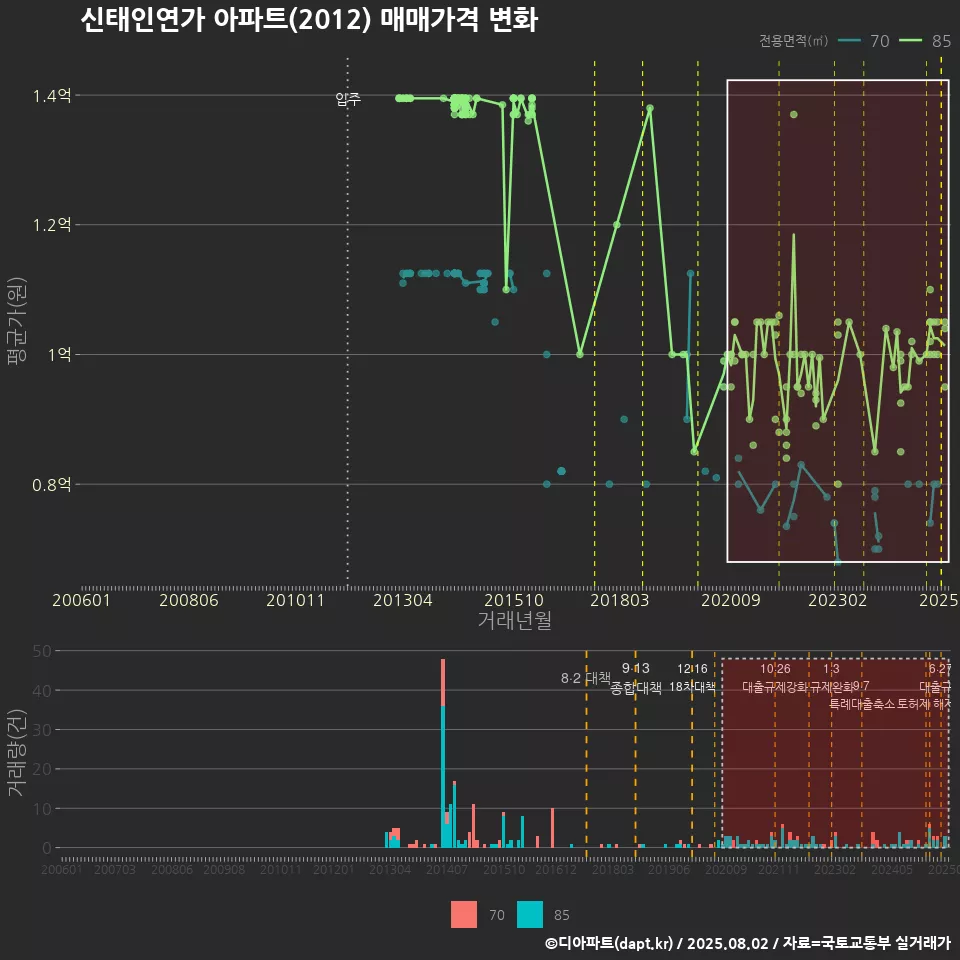 신태인연가 아파트(2012) 매매가격 변화