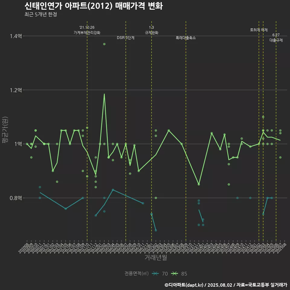 신태인연가 아파트(2012) 매매가격 변화