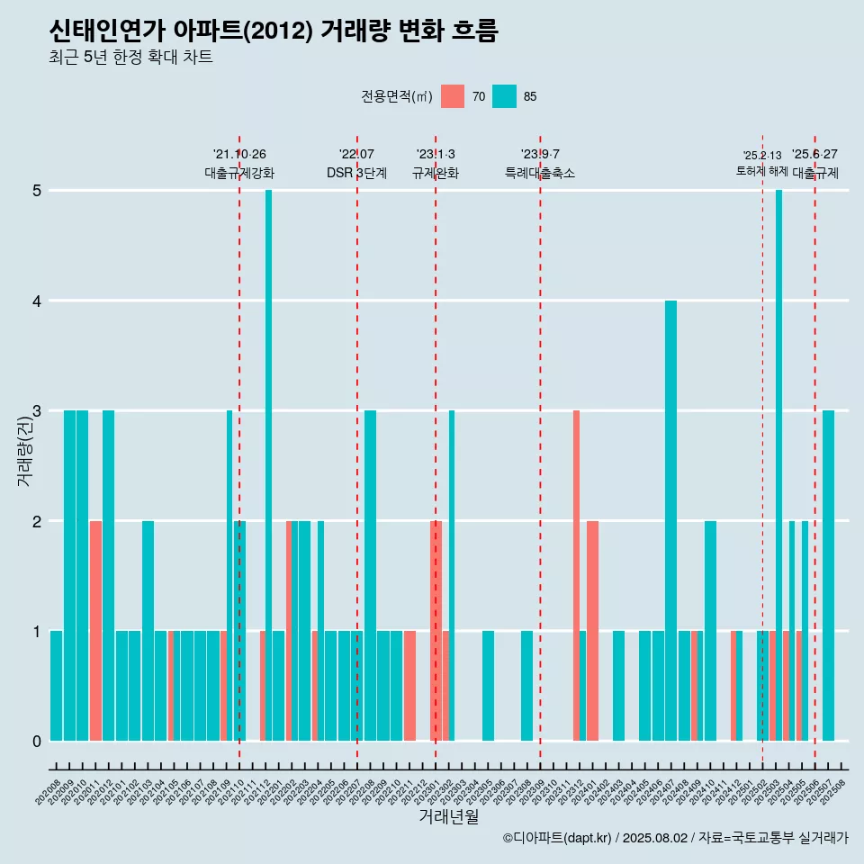 신태인연가 아파트(2012) 거래량 변화 흐름